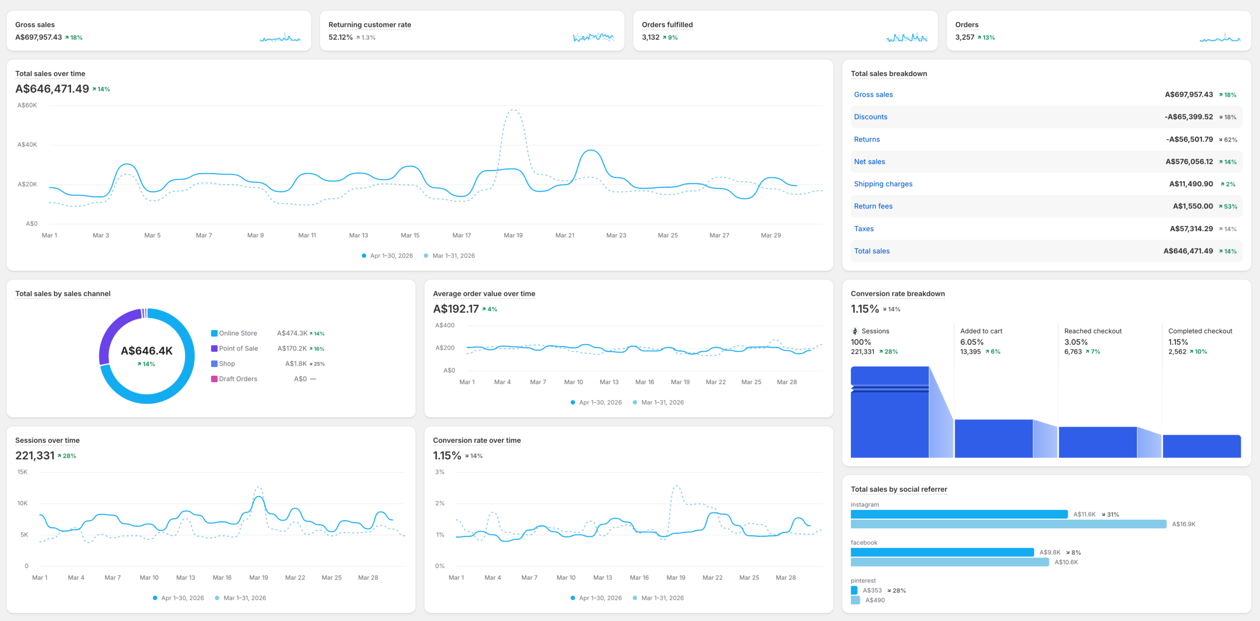 Shopify in Practice